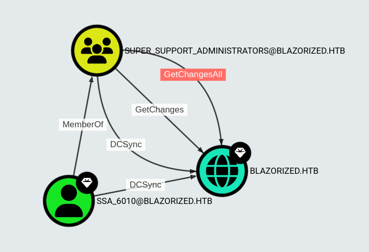 DCSync Privileges of SSA_6010