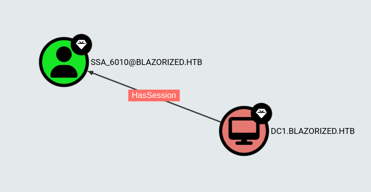 Active session of SSA_6010 on DC1$